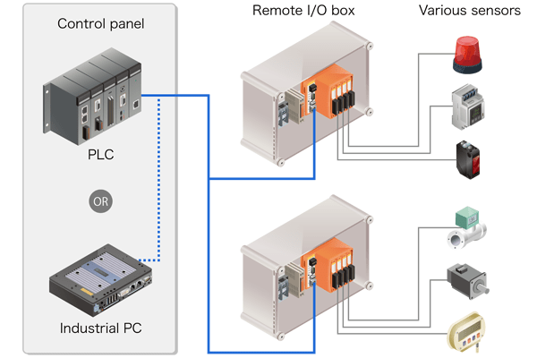 Example of I/O signal wiring using remote I/O