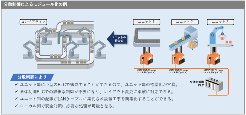 分散制御によるモジュール化の例 分散制御によりユニット毎に小型のPLCで構成することができるので、ユニット毎の標準化が容易。全体制御PLCでの詳細な制御が不要になり、レイアウト変更に柔軟に対応できる。 ユニット間の配線がLANケーブルに集約され設置工事を簡素化することができる。 ローカル側で安全対策に必要な処理が可能となる。