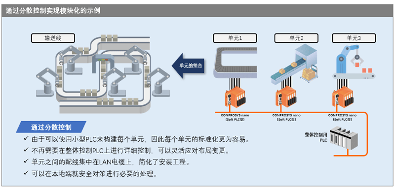 通过分散控制实现模块化的示例 由于通过分散控制，可以使用小型PLC来构建每个单元，因此每个单元的标准化更为容易。不再需要在整体控制PLC上进行详细控制，可以灵活应对布局变更。单元之间的配线集中在LAN电缆上，简化了安装工程。可以在本地端就安全对策进行必要的处理。