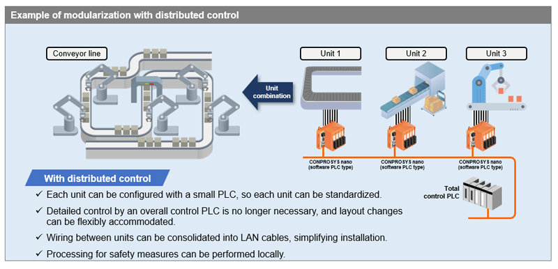 Example of modularization with distributed control; Distributed control allows each unit to be configured with a small PLC, allowing for standardization of units. Detailed control by an overall control PLC is no longer necessary, and layout changes can be flexibly accommodated. Wiring between units can be consolidated into LAN cables, simplifying installation. Processing for safety measures can be performed locally.