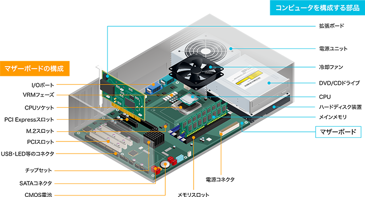 マザーボードの構成 I/Oポート VRMフェーズ CPUソケット PCI Expressスロット M.2スロット PCIスロット USB・LED等のコネクタ チップセット SATAコネクタ CMOS電池 メモリスロット 電源コネクタ コンピュータを構成する部品 拡張ボード 電源ユニット 冷却ファン DVD/CDドライブ CPU ハードディスク装置 メインメモリ マザーボード