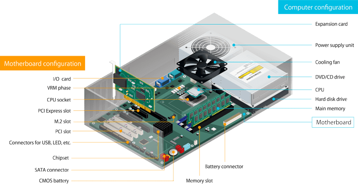 Structure of a motherboard; VRM phase; CPU socket; USB, LED, and other connectors; Chipset; SATA connector; CMOS battery; Memory slot; Power supply connector; Components in a computer; Expansion card; Power supply unit; Cooling fan; DVD/CD drive; Hard disk device; Main memory