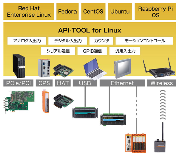 Linuxとは?各ディストリビューションの特色と選び方 | CONTEC(康泰克)