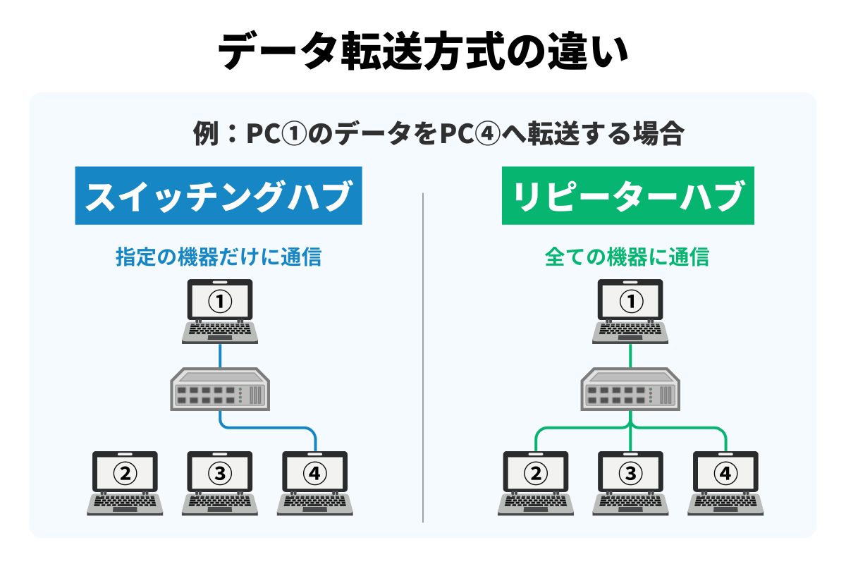 スイッチングハブとリピーターハブのデータ転送方式の違いを示す図