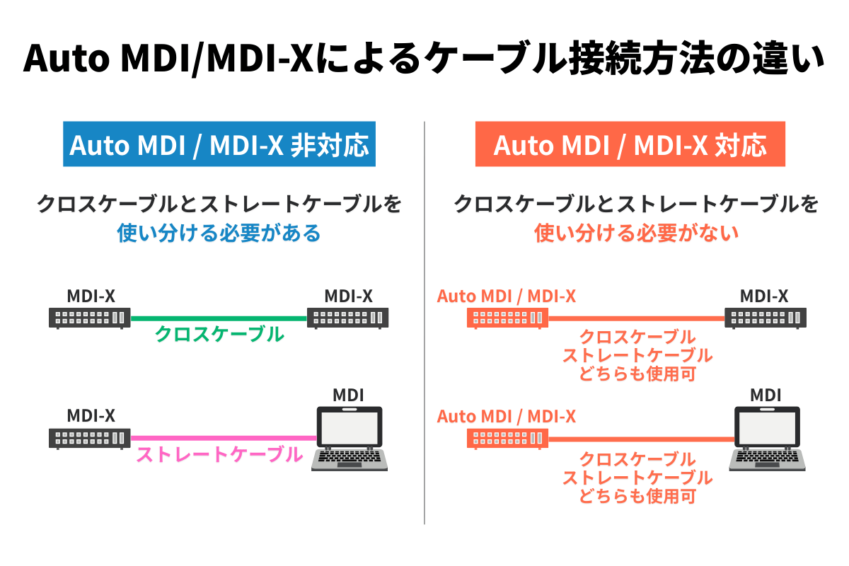 Auto MDI/MDI-X対応・非対応によるLANケーブル接続方法の違いを示す技術図