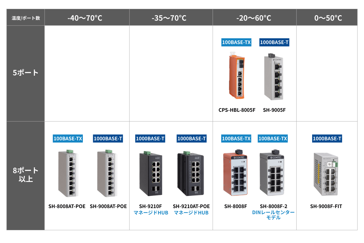 コンテックの産業用スイッチングハブ一覧
