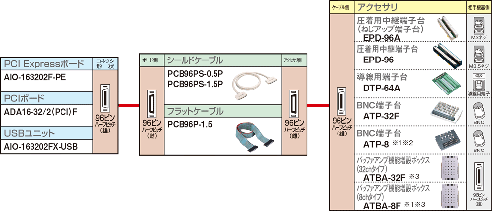 Fシリーズ ケーブル・端子台対応表