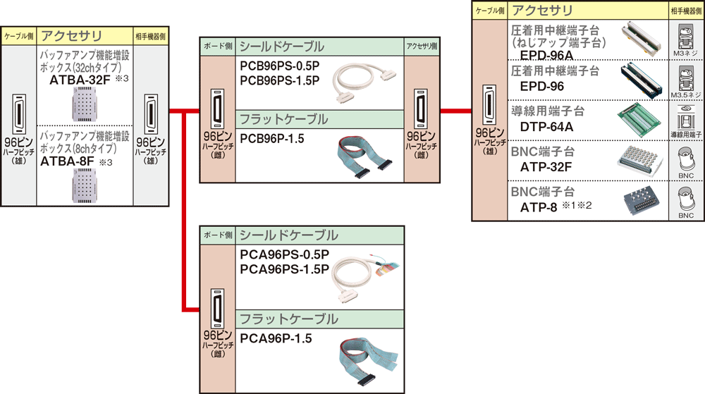 Fシリーズ バッファアンプ対応表