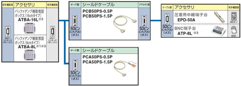 Lシリーズ バッファアンプ対応表