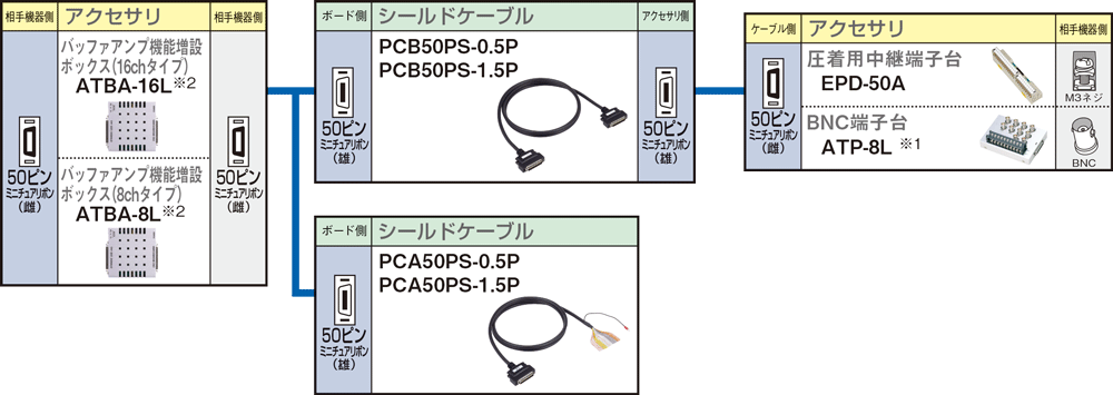 Lシリーズ バッファアンプ対応表