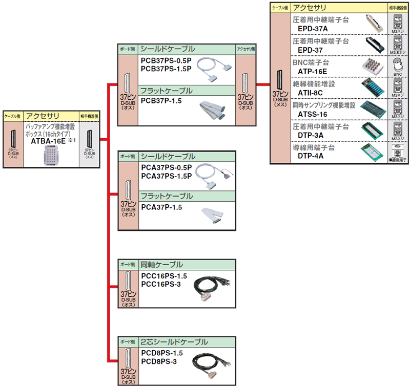 Eシリーズ バッファアンプ対応表