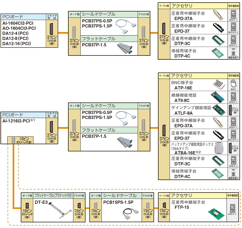 37ピン D-SUBコネクタ ケーブル対応表