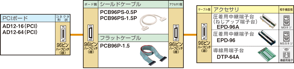 96ピン ハーフピッチケーブル対応表