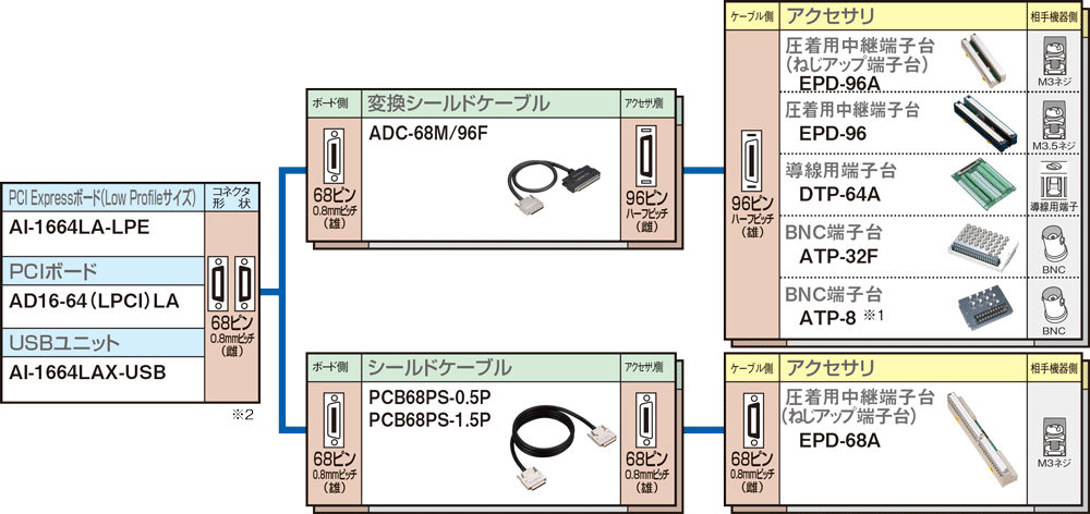 Lシリーズ ケーブル・端子台対応表