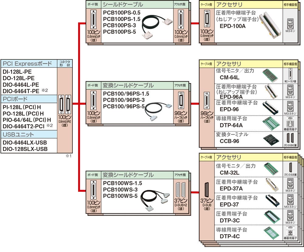 デジタル入出力 両端コネクタ付ケーブル・アクセサリ対応表 100ピン 0.8mmピッチコネクタタイプ