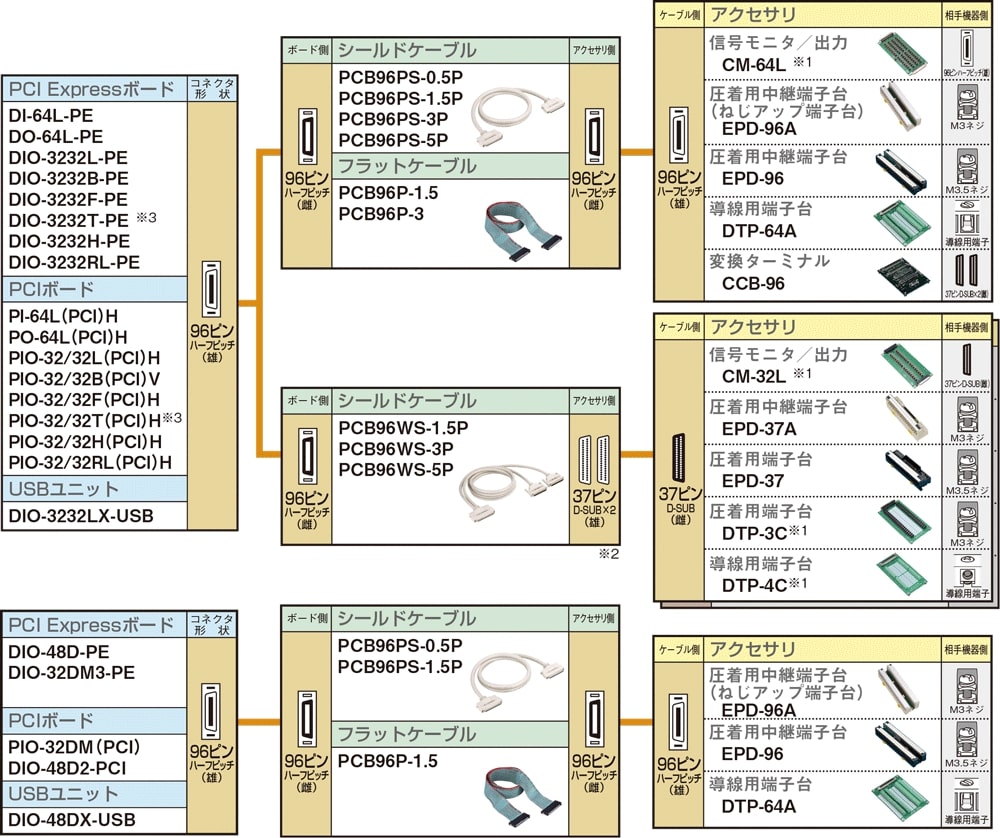 デジタル入出力 両端コネクタ付きケーブル・アクセサリ対応表 96ピン ハーフピッチコネクタタイプ