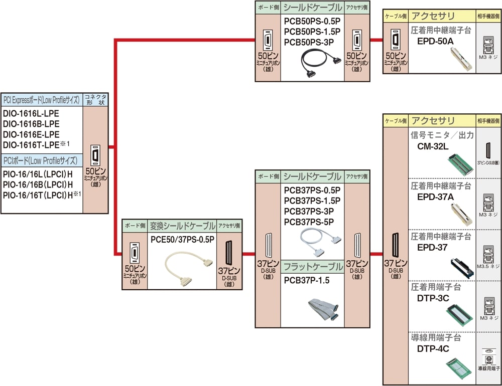 デジタル入出力 両端コネクタ付ケーブル・アクセサリ対応表 50ピン ミニチュアリボンコネクタタイプ