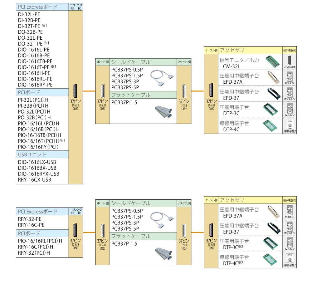 デジタル入出力 両端コネクタ付ケーブル・アクセサリ対応表 37ピンD-DUBコネクタタイプ