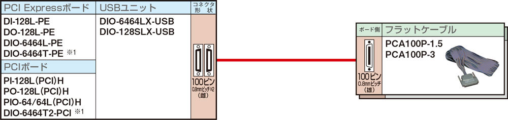 デジタル入出力 片端コネクタ付ケーブル・アクセサリ対応表 100ピン 0.8mmピッチコネクタタイプ