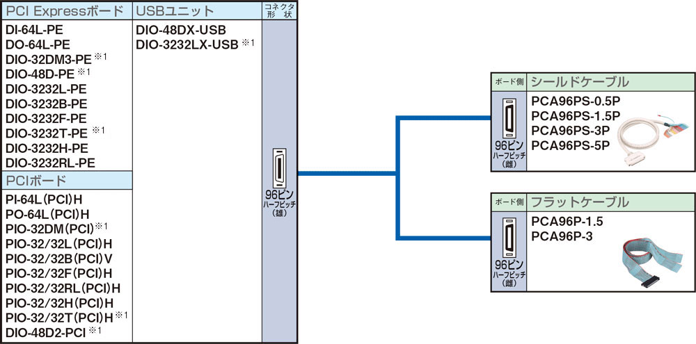デジタル入出力 片端コネクタ付ケーブル対応表 96ピン ハーフピッチコネクタタイプ