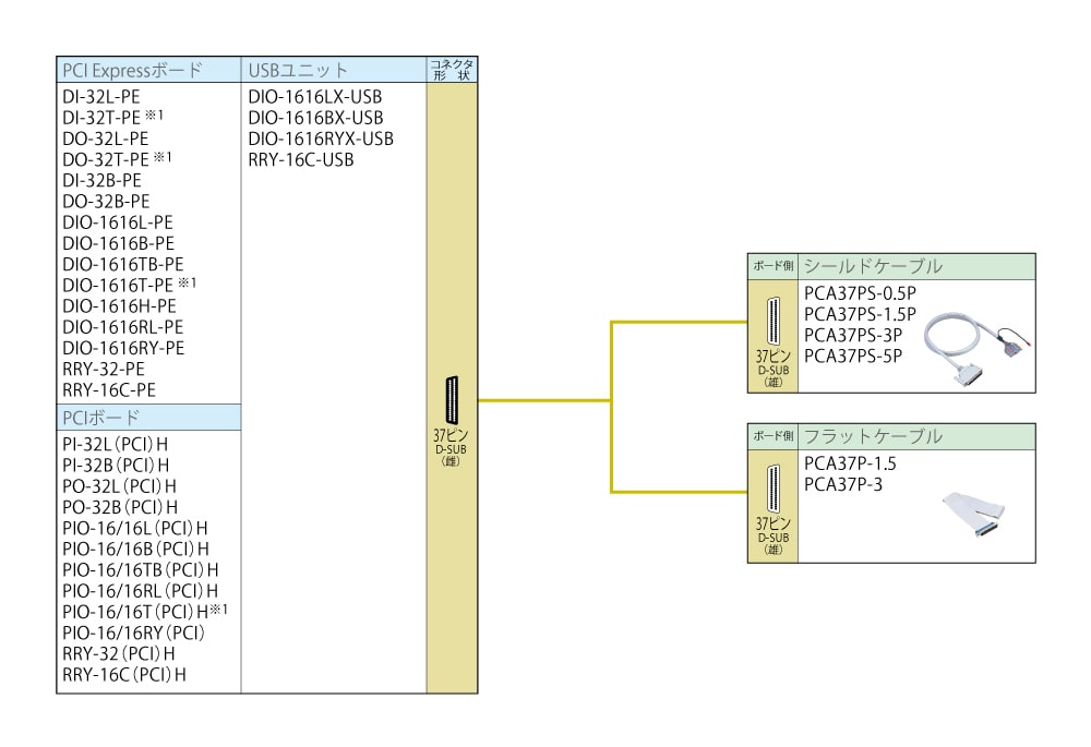 デジタル入出力 片端コネクタ付ケーブル対応表 37ピン D-SUBコネクタタイプ