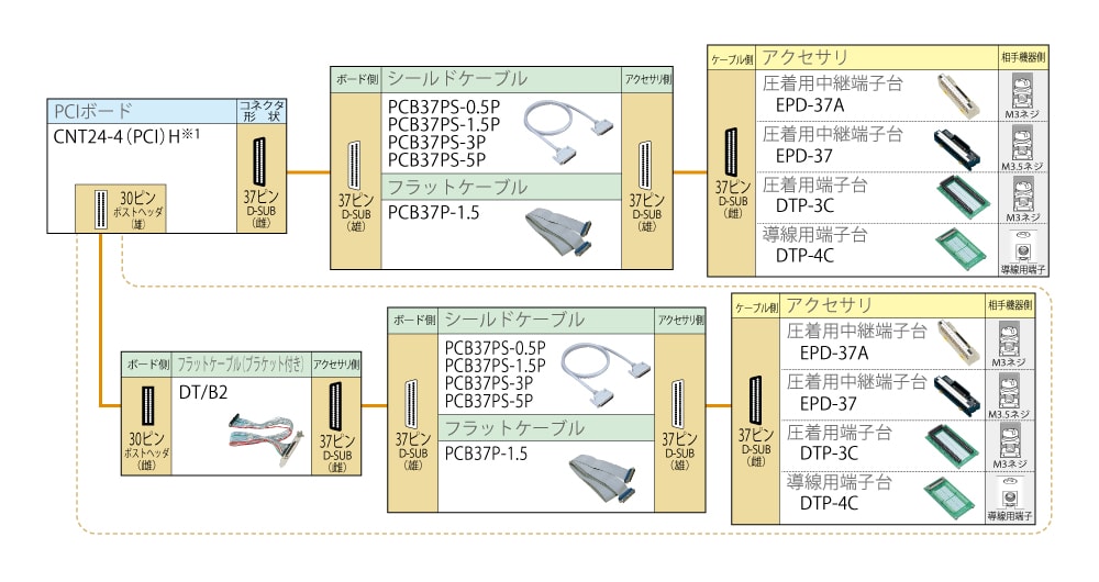 カウンタ 両端コネクタ付ケーブル・アクセサリ対応表 37ピン D-SUBコネクタタイプ