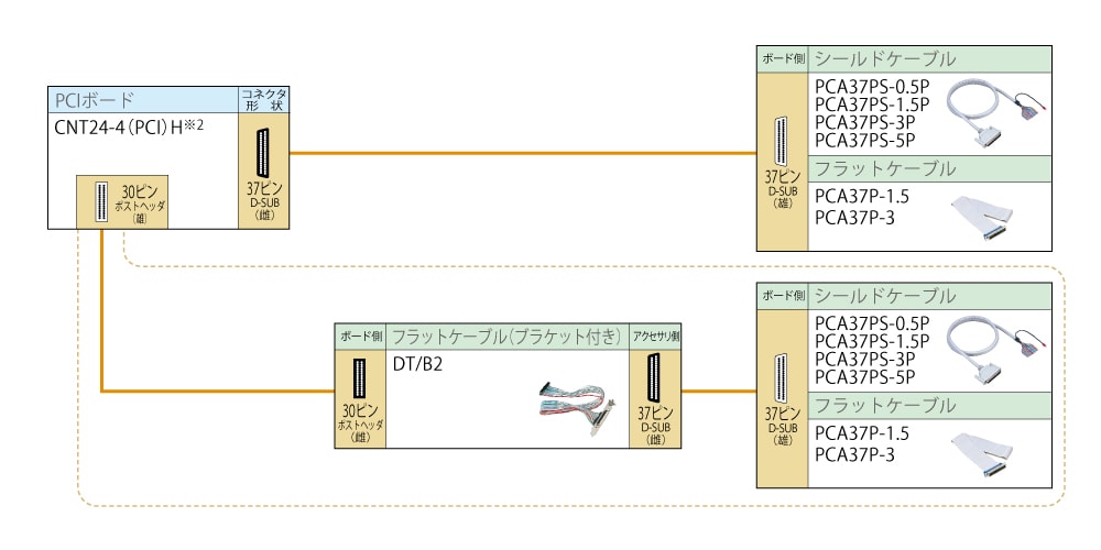 カウンタ 片端コネクタ付ケーブル対応表 37ピン D-SUBコネクタタイプ