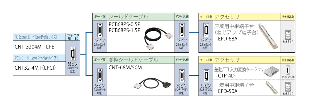 カウンタ 両端コネクタ付ケーブル・アクセサリ対応表 68ピン 0.8mmピッチコネクタタイプ