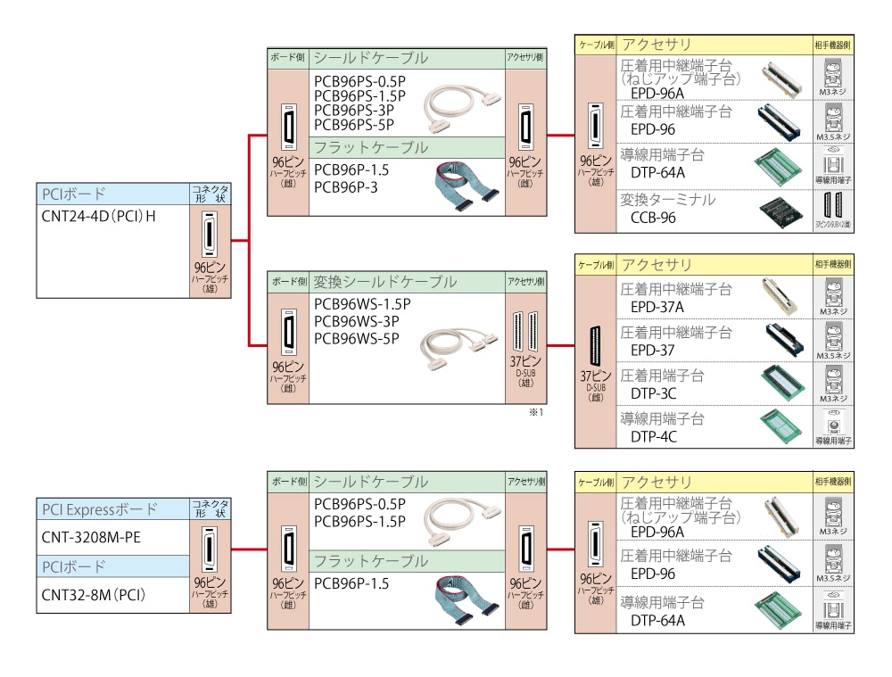 カウンタ 両端コネクタ付ケーブル・アクセサリ対応表 96ピンハーフピッチコネクタタイプ