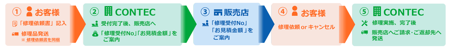 有償修理対応の定額修理のフロー図