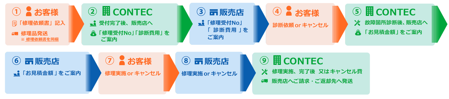 故障箇所診断修理のフロー図