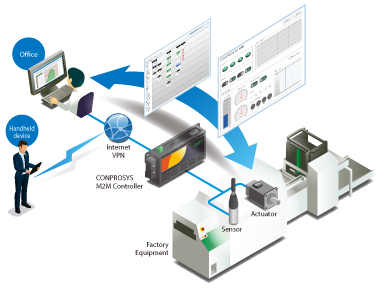 Initial an Industrial IoT with CONPROSYS IoT Startup