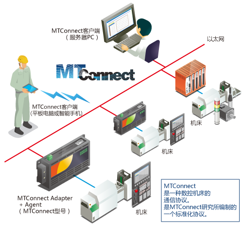 MTConnect协议