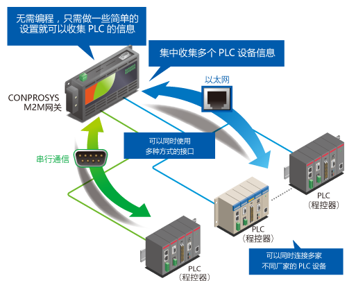 PLC主站