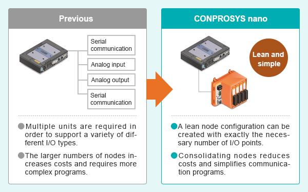 【Previous】Multiple units are required in order to support a variety of different I/O types. ・The larger numbers of nodes increases costs and requires more complex programs. 【CONPROSYS nano】A lean node configuration can be created with exactly the necessary number of I/O points. ・Consolidating nodes reduces costs and simplifies communication programs.