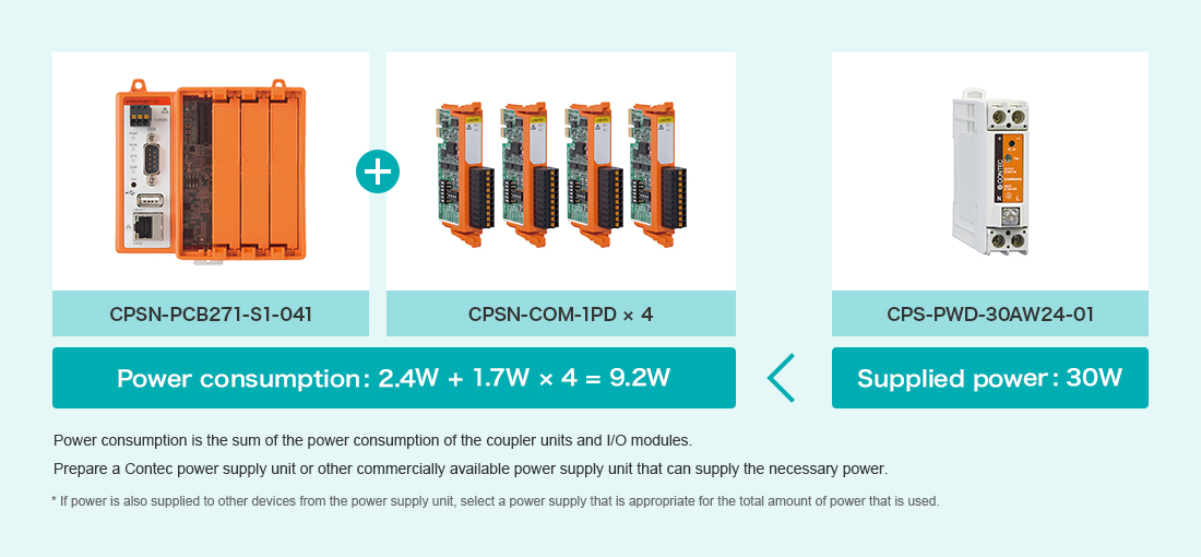 CPSN-PCB271-S1-041 + CPSN-COM-1PD ｘ 4, Power consumption: 2.4W + 1.7W ｘ 4 = 9.2W < CPS-PWD-30AW24-01, Supplied power: 30W, Power consumption is the sum of the power consumption of the coupler units and I/O modules. Prepare a Contec power supply unit or other commercially available power supply unit that can supply the necessary power. (* If power is also supplied to other devices from the power supply unit, select a power supply that is appropriate for the total amount of power that is used.)