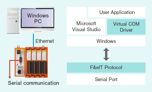 Windows PC, Ethernet, Serial communication, User Application, Microsoft Visual Studio, CONTEC API Driver, Windows, F&eIT Protocol, Serial Port