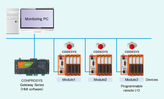 Monitoring PC, CONPROSYS Gateway Series(HMIsoftware), Module1, Module2, Module3 Programmable Remote I/O, Devices