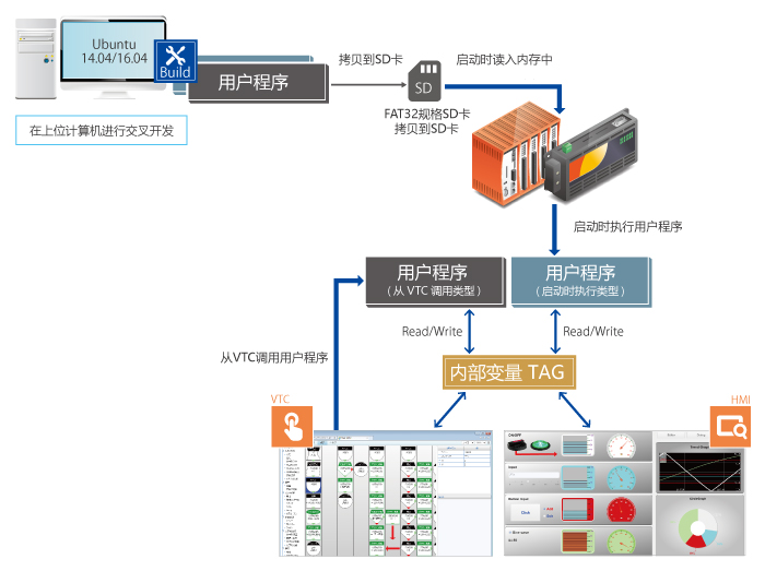 追加用户程序的概念图示