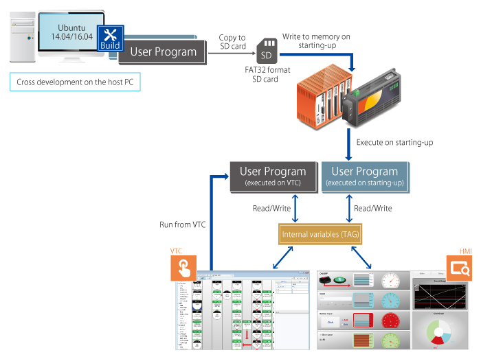 User Program Add-on Image