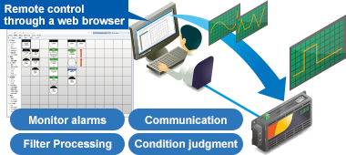 Web操作で簡単設定、アラーム処理、外部通信処理、フィルタ処理、条件判断処理
