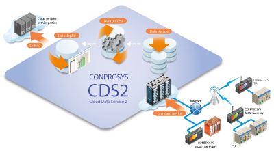 CONPROSYS CDS2 クラウドデータサービスの構成図