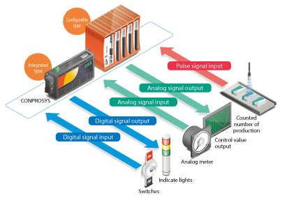 conprosys 信号入出力機能の構成図