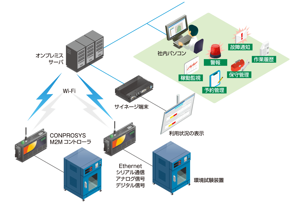 CONPROSYSを使ったソリューション事例