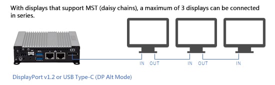 With displays that support MST (daisy chains), a maximum of 3 displays can be connected in series.