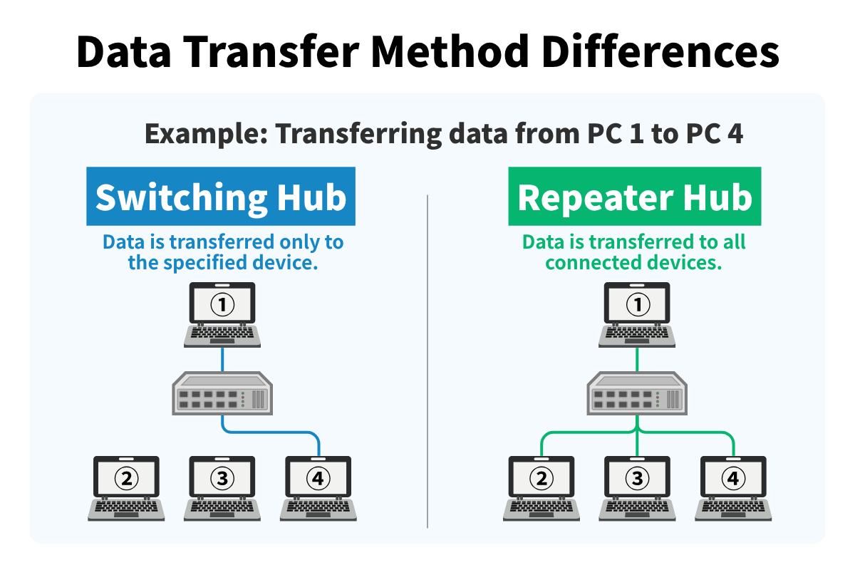 Diagram showing the difference in data transfer methods between switching hubs and repeater hubs