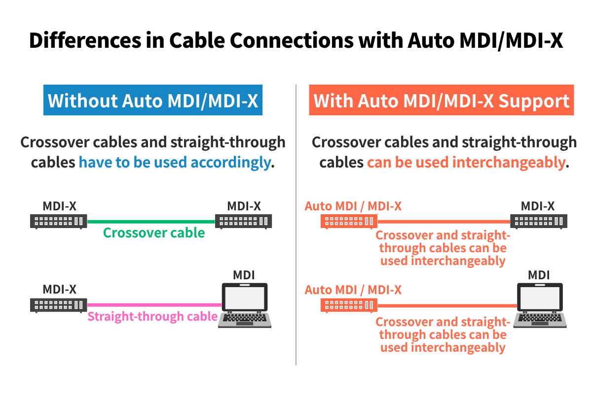 Technical diagram showing differences in LAN cable connection methods with and without Auto MDI/MDI-X support