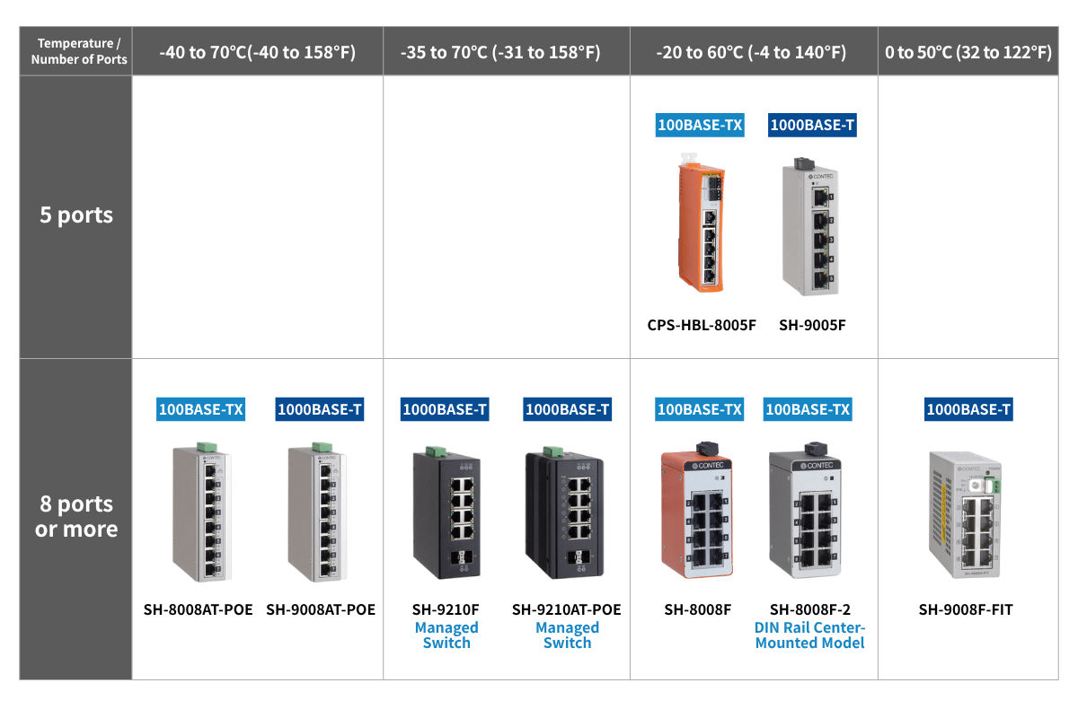 Contec Industrial Switching Hub Lineup