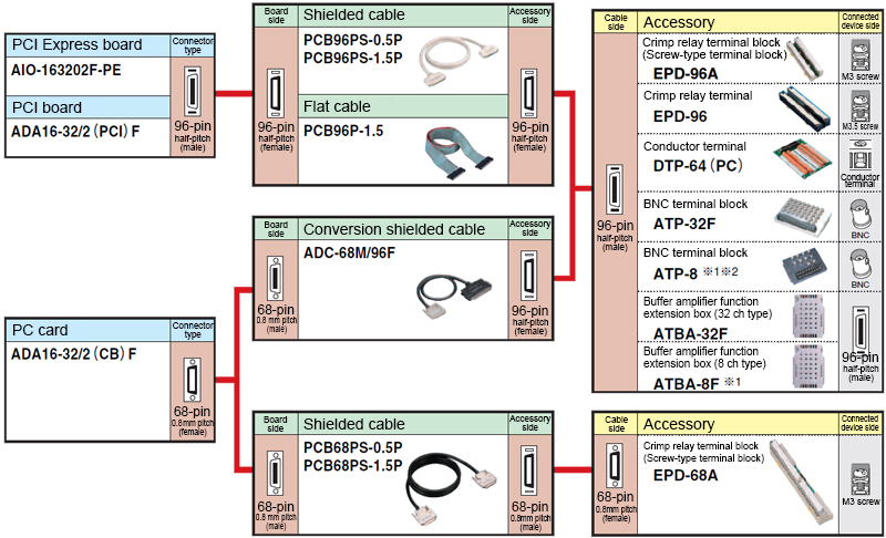 Cables and terminal blocks compatible with analog F Series products
