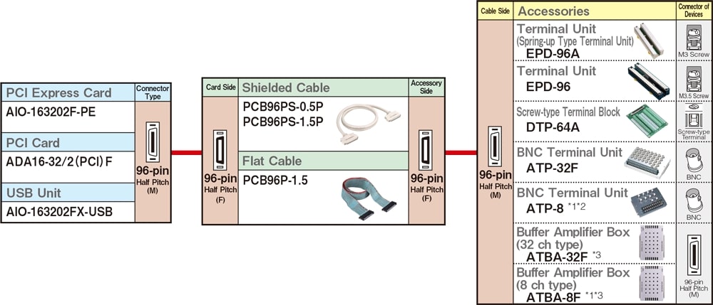 Cables and terminal blocks compatible with analog F Series products